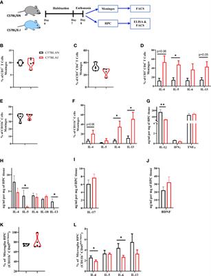 Environmental and microbial factors influence affective and cognitive behavior in C57BL/6 sub-strains